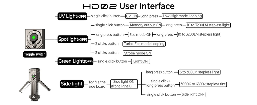 Wurkkos HD02 Shipped locally for lightning-fast delivery LED Camping Lamp Hunting Hiking Searchlight with Rechargeable Battery