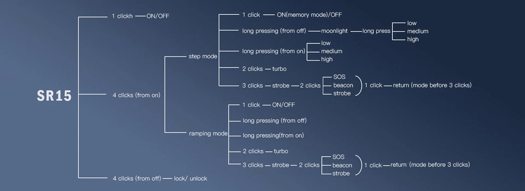 Sofirn SR15 Flashlight 4500LM SFT25R Powerful LED Light 21700 USB C Rechargeable 5V/3A Charge and Discharge Torch