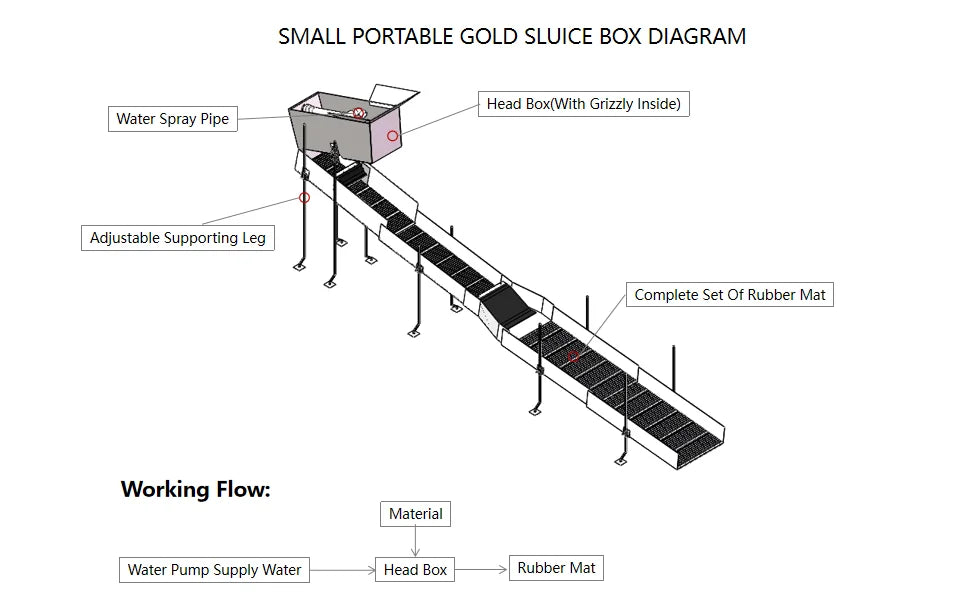 Gold Prospecting Equipment Simple Gold Mining Highbanker Sluice Box Mineral Separator