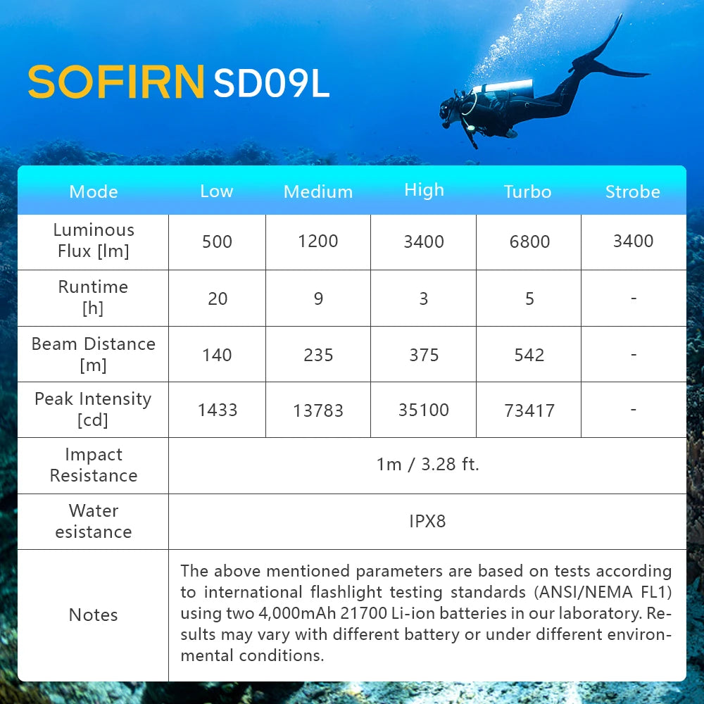 New Sofirn Diving Light SD09L SST40 LED Flashlight 6800lm 21700 USB Rechargeable Underwater Waterproof Torch