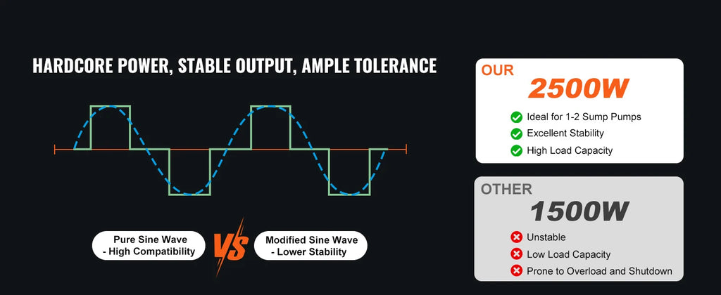 SucceBuy 2000W/2500W Sump Pump Battery Backup System LCD Display Auto Switches to Battery Inverter Power for Emergency Power Use