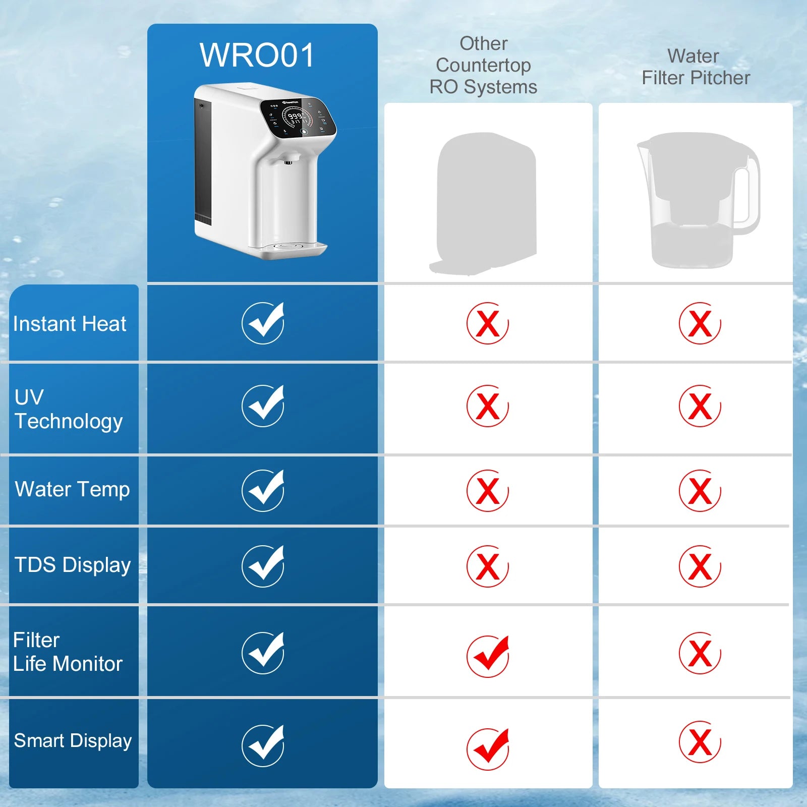 110V Reverse Osmosis Water Filter 1 Set Countertop RO  8-Layer Smart White Water Purifier