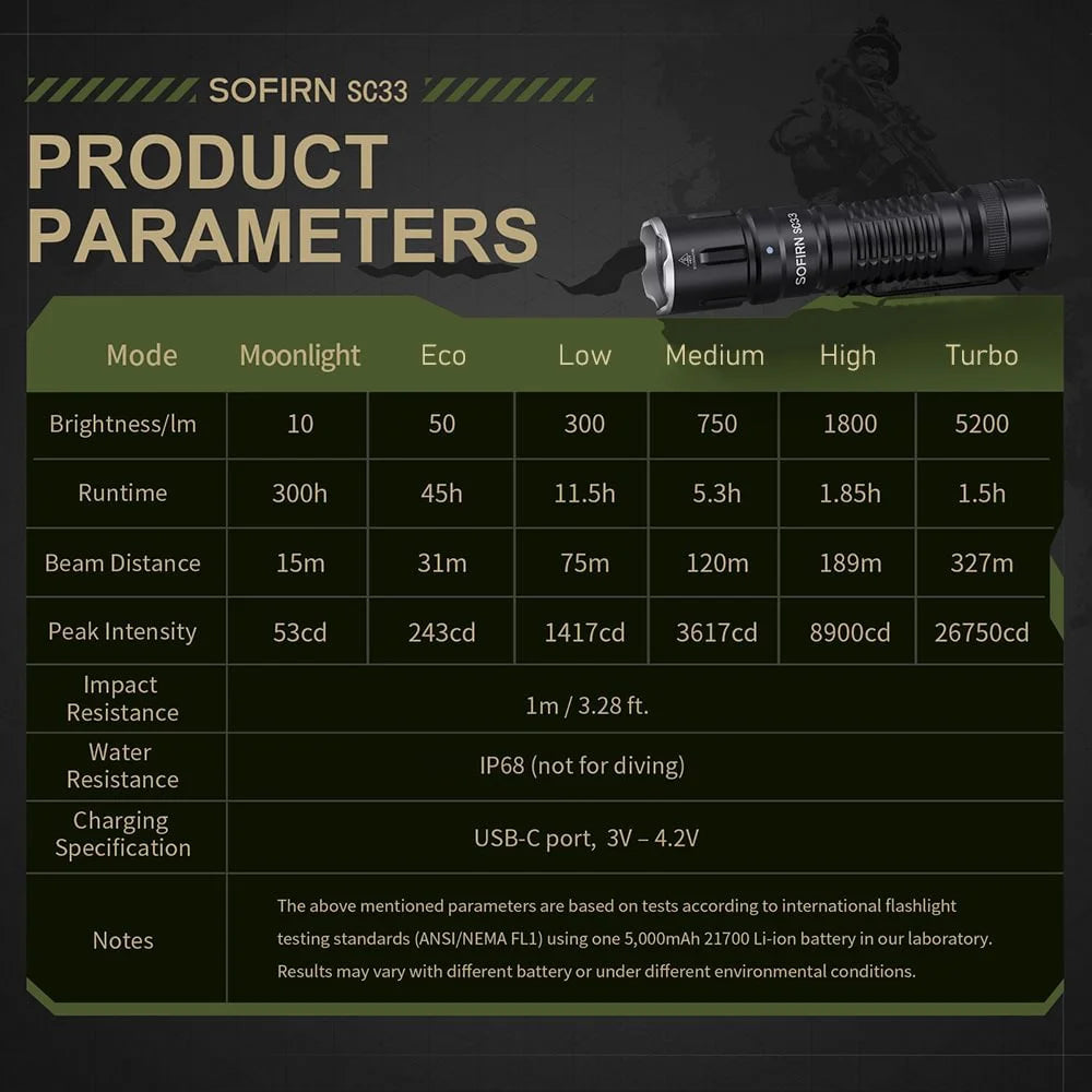 Sofirn SC33 LED Tactical Flashlight XHP70.3 HI  5200lm Powerful 21700 Type C Rechargeable Torch E-switch Outdoor Light