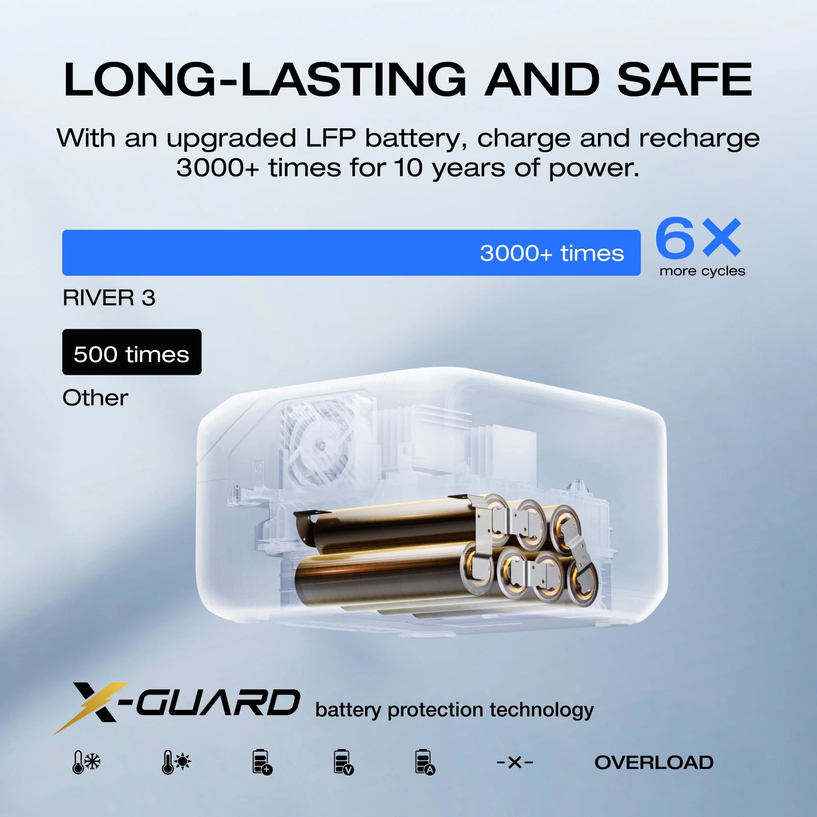 ECOFLOW RIVER 3 Portable Power Station, 230Wh LiFePO4 Battery Power Station, 300W Up to 600W AC Output