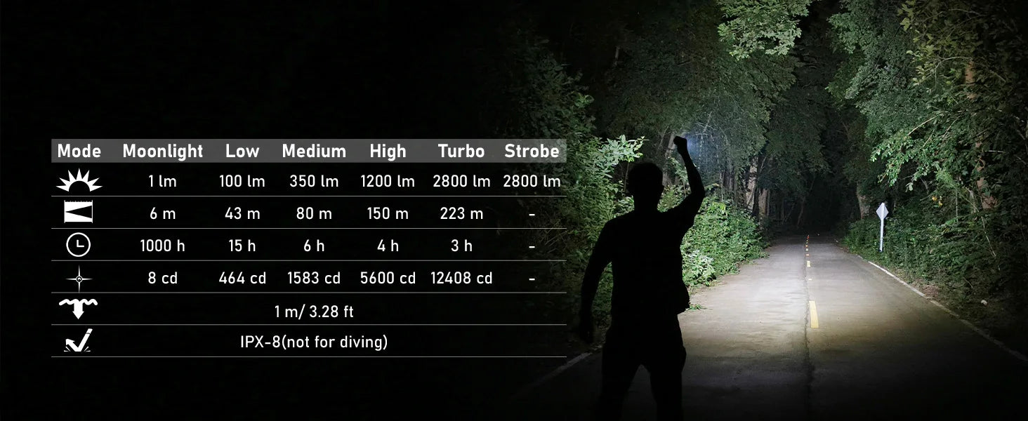 Sofirn SC28 Powerful Light Tactical XHP50B HD Rechargeable Flashlight 2800 Lumens Lantern EDC Torch IPX8 for Hunting Fishing