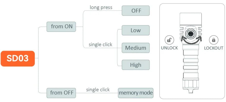 Sofirn SD06 Diving Flashlight SFT70 3200lm Rechargeable Underwater Deep Scuba Torch Dive LED Light Powerful 21700 Under 100M