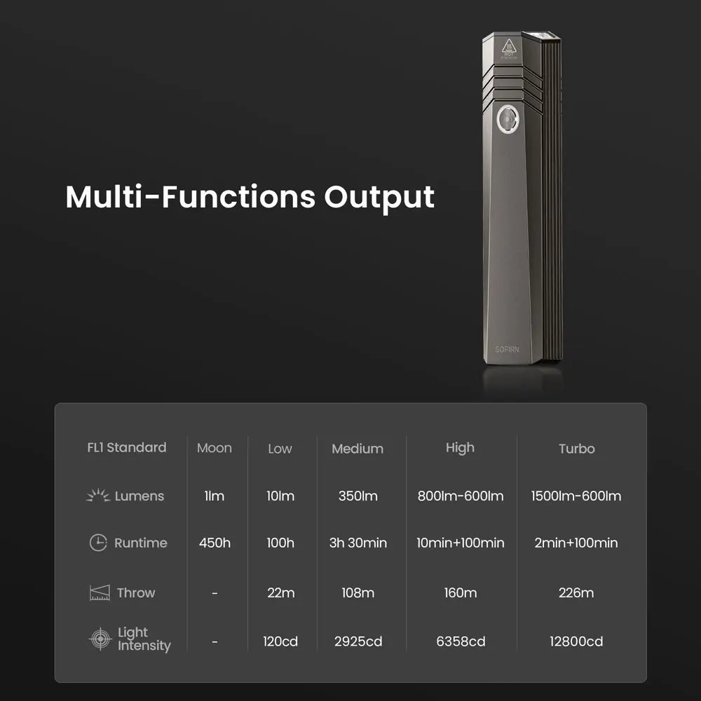 SOFIRN ST1 1500lm 226m Pocket Flashlight  USB C Rechargeable Square Lamp IPX7 Waterproof Light for Camping&Fishing