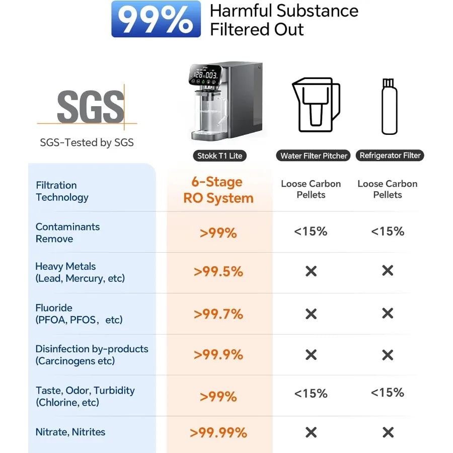 T1 Lite UV Reverse Osmosis Water Filter Countertop 6-Stage RO System with Carafe Alkaline Boost Gray NSF/ANSI 58372 Reduce TDS
