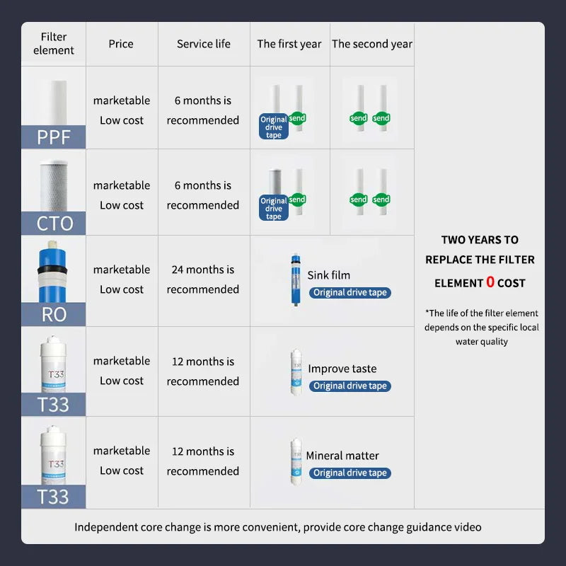 ZILISI House Use Reverse Osmosis System Under Sink 5 stage Water RO Filter With mineralized filter element Filtration System