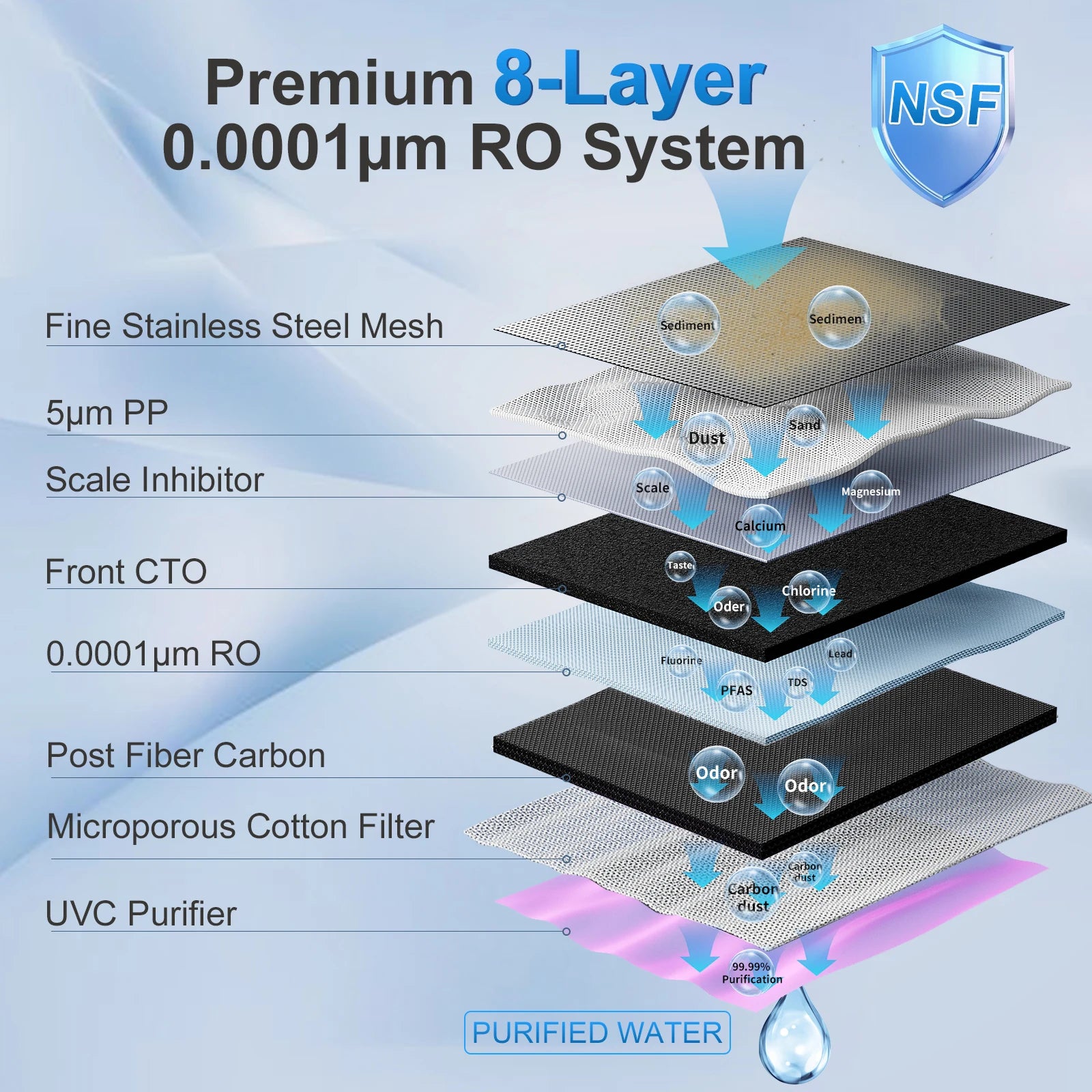 110V Reverse Osmosis Water Filter 1 Set Countertop RO  8-Layer Smart White Water Purifier
