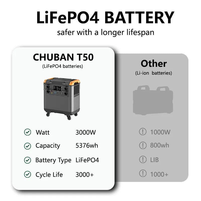 3000W Portable Power Stations Lifepo4 Battery Camping Outdoor Power Supply 5376wh Energy Storage 2400W Portable Power Generator