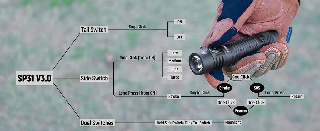 Sofirn SP31 V3.0 Tactica Flashlight with Dual Switch USB C 18650 Rechargeable Power Indicator 6000K Torch